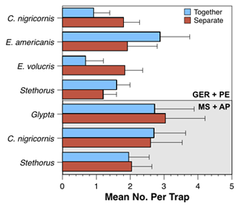  Catch rate for separate vs combination lures