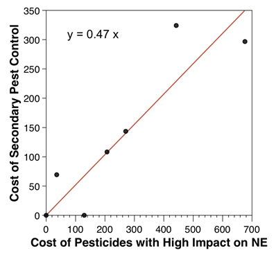 cost of disruptive controls