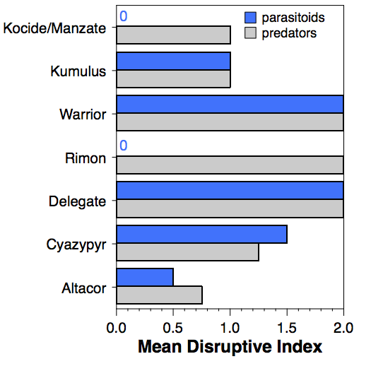 disruptive index